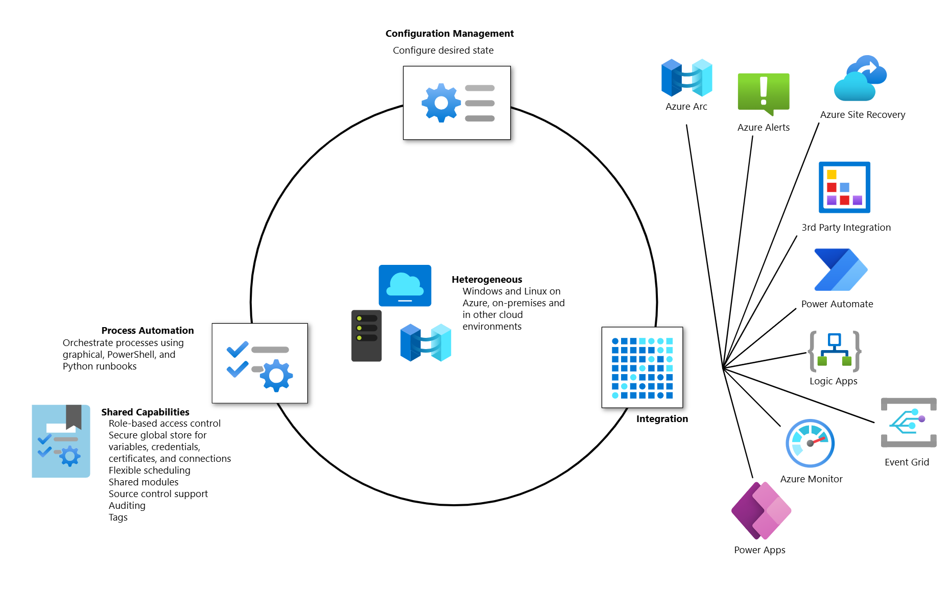 Svc Automation Hybrid
